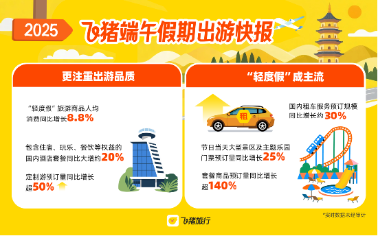 飞猪发布《2025端午假期出游快报》揭示“轻度假”模式人均消费增长8.8%